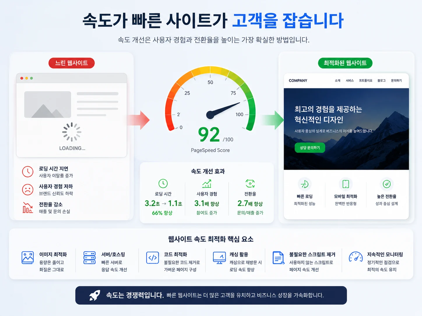 느린 홈페이지를 속도 최적화로 개선하는 웹사이트 성능 비주얼